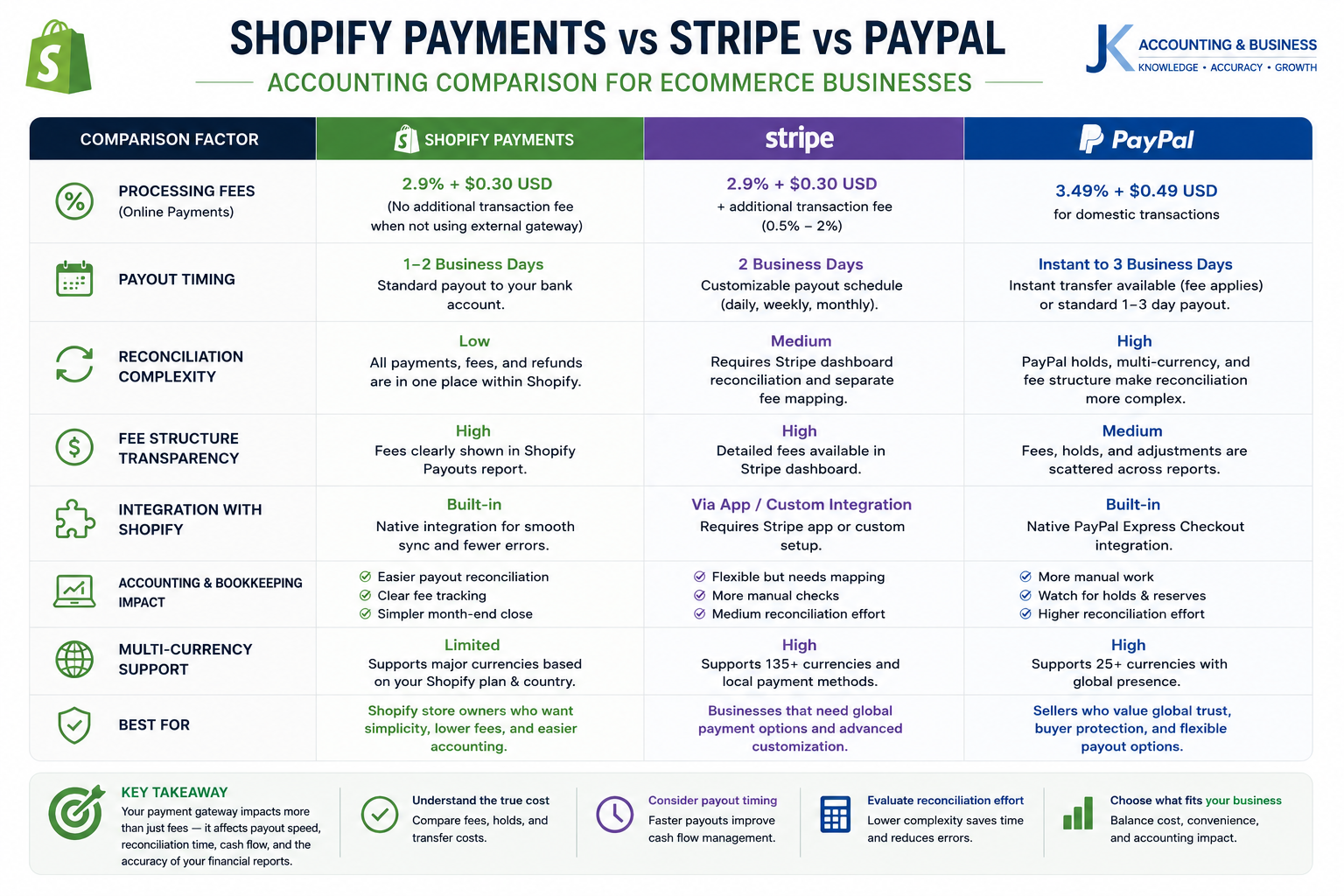 Comparison of Shopify Payments, Stripe, and PayPal showing processing fees, payout timing, reconciliation complexity, and ecommerce accounting differences